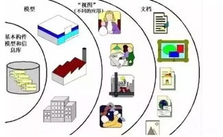 不是你學不會BIM，是你還不明白BIM到底是什么